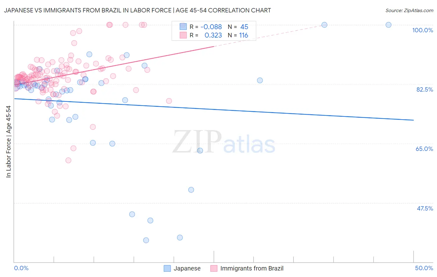 Japanese vs Immigrants from Brazil In Labor Force | Age 45-54