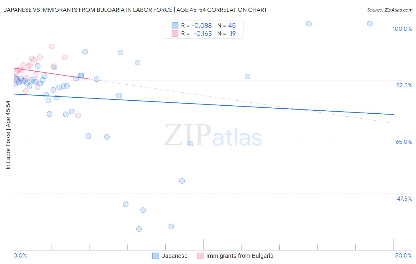 Japanese vs Immigrants from Bulgaria In Labor Force | Age 45-54