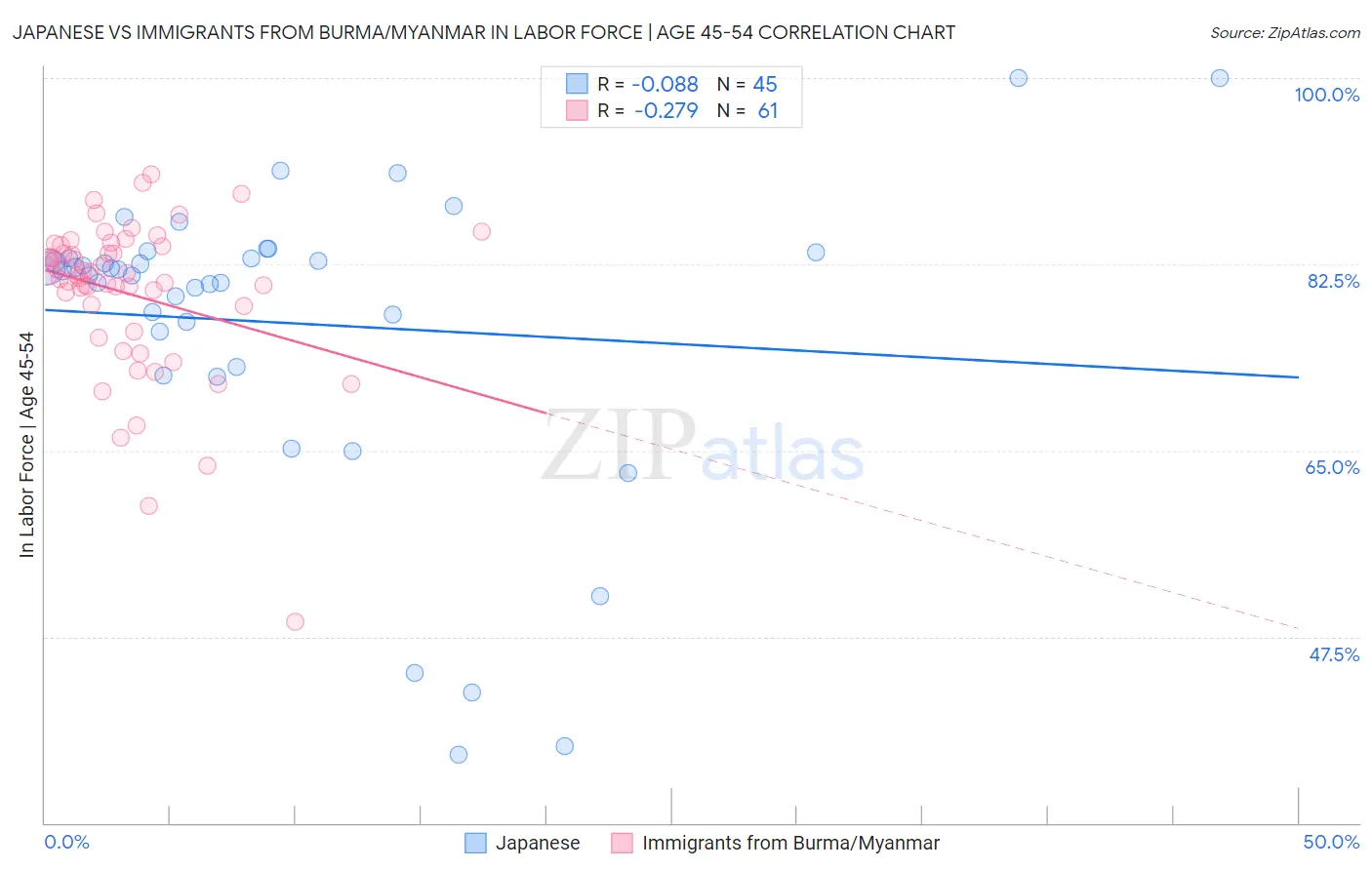 Japanese vs Immigrants from Burma/Myanmar In Labor Force | Age 45-54