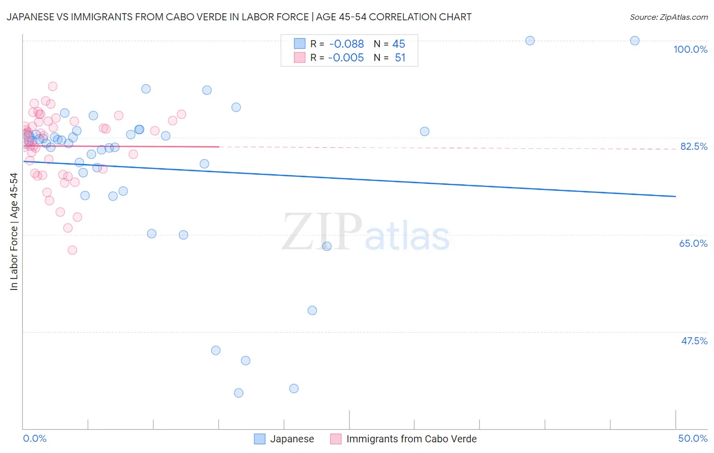 Japanese vs Immigrants from Cabo Verde In Labor Force | Age 45-54
