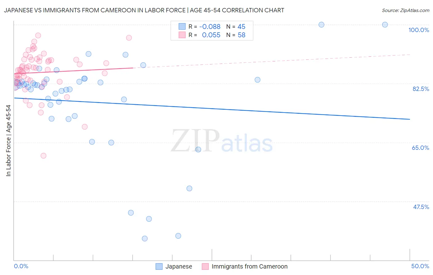 Japanese vs Immigrants from Cameroon In Labor Force | Age 45-54