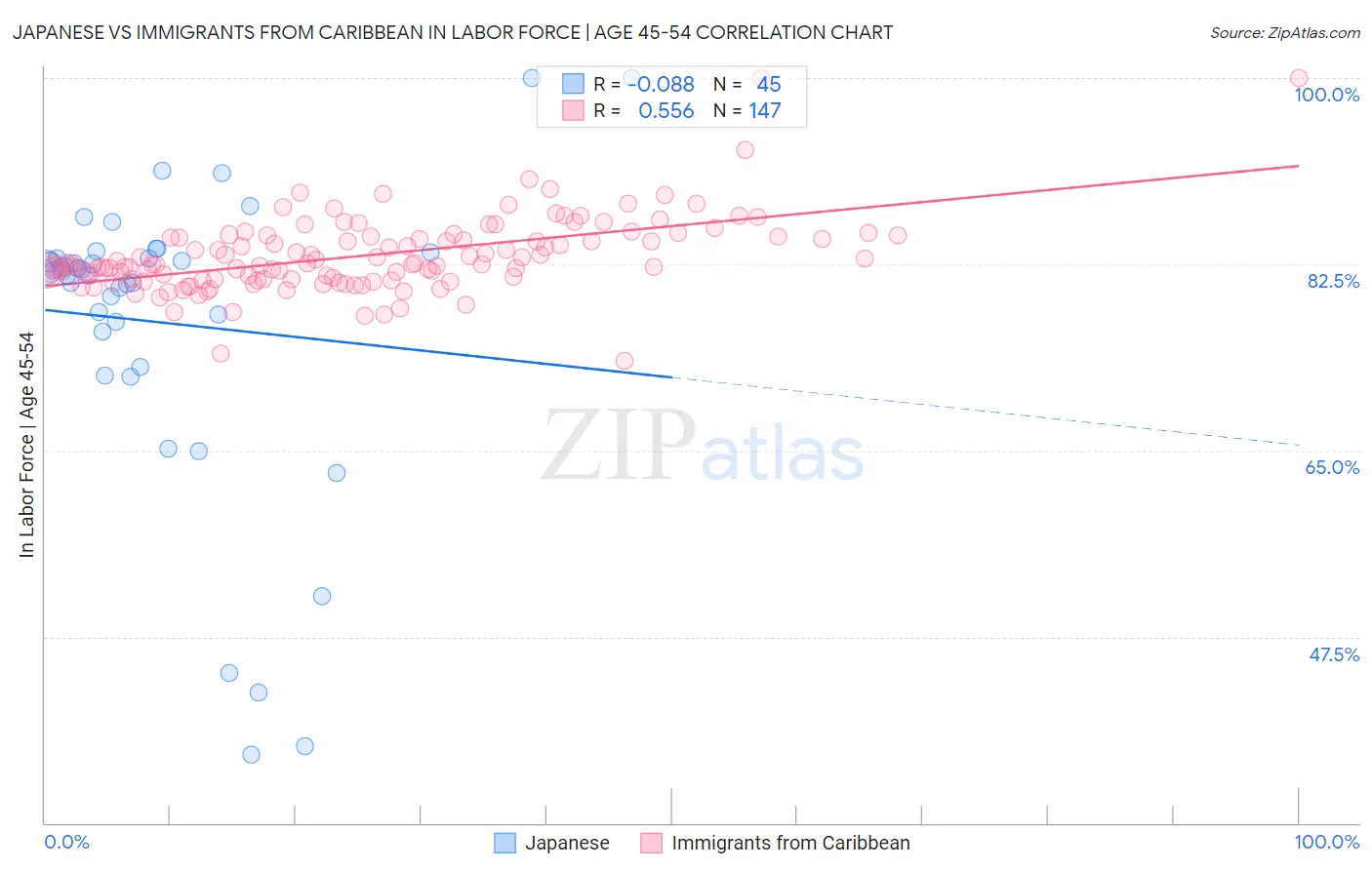 Japanese vs Immigrants from Caribbean In Labor Force | Age 45-54