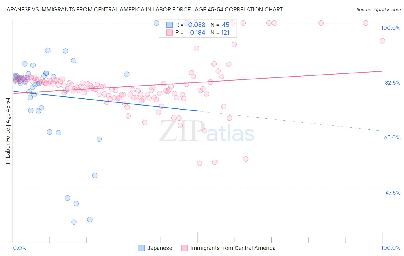 Japanese vs Immigrants from Central America In Labor Force | Age 45-54