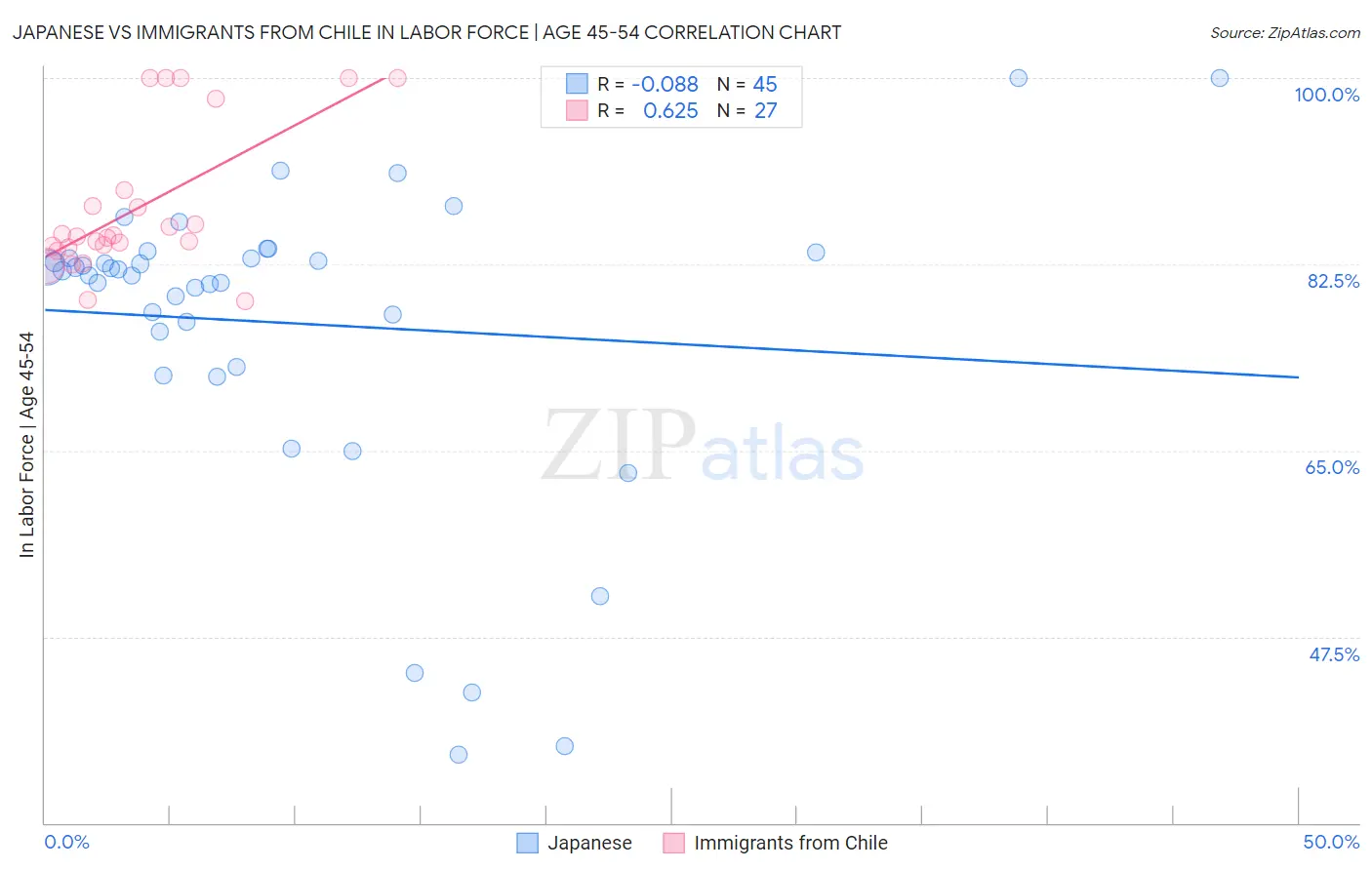 Japanese vs Immigrants from Chile In Labor Force | Age 45-54