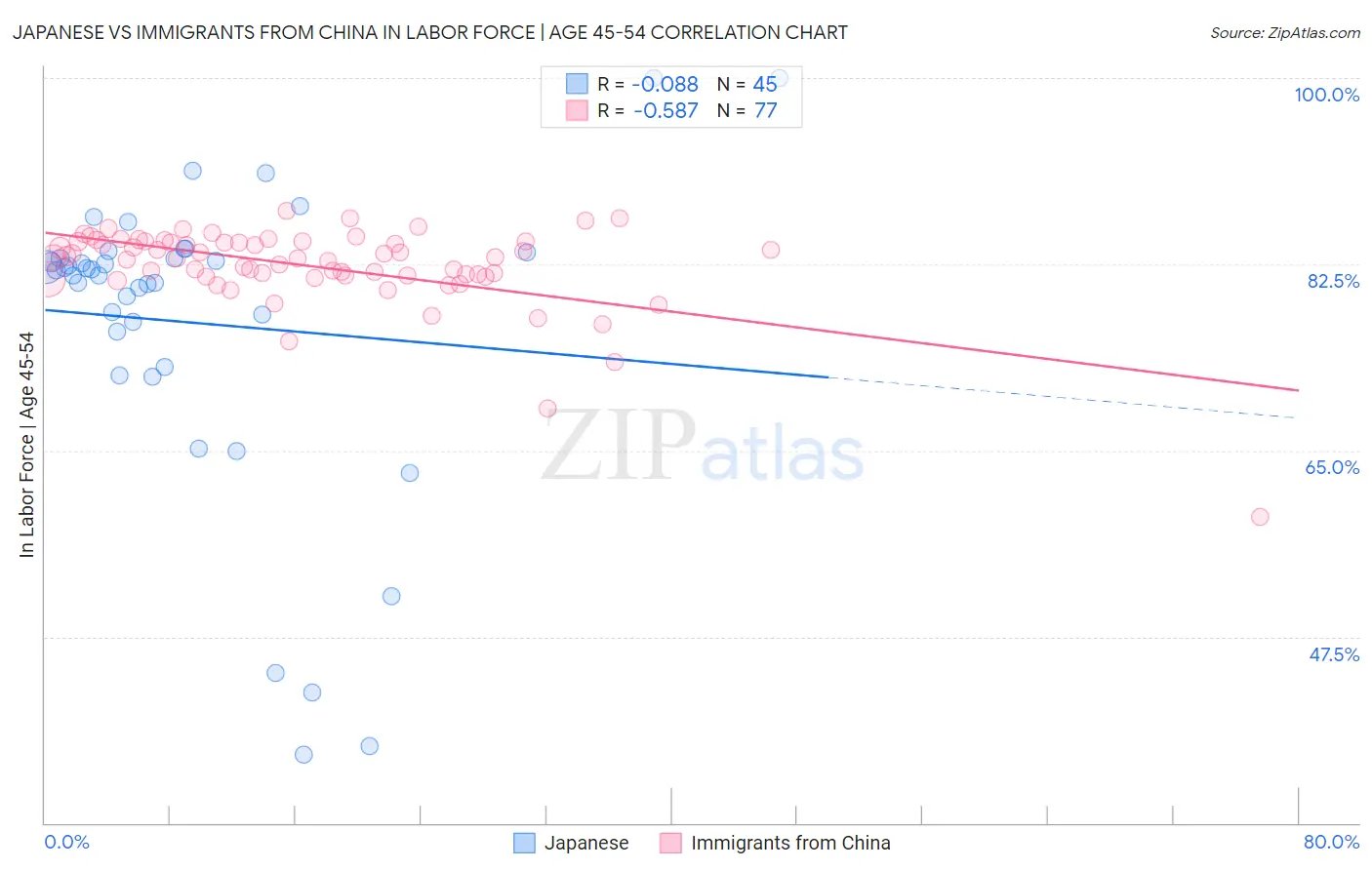 Japanese vs Immigrants from China In Labor Force | Age 45-54
