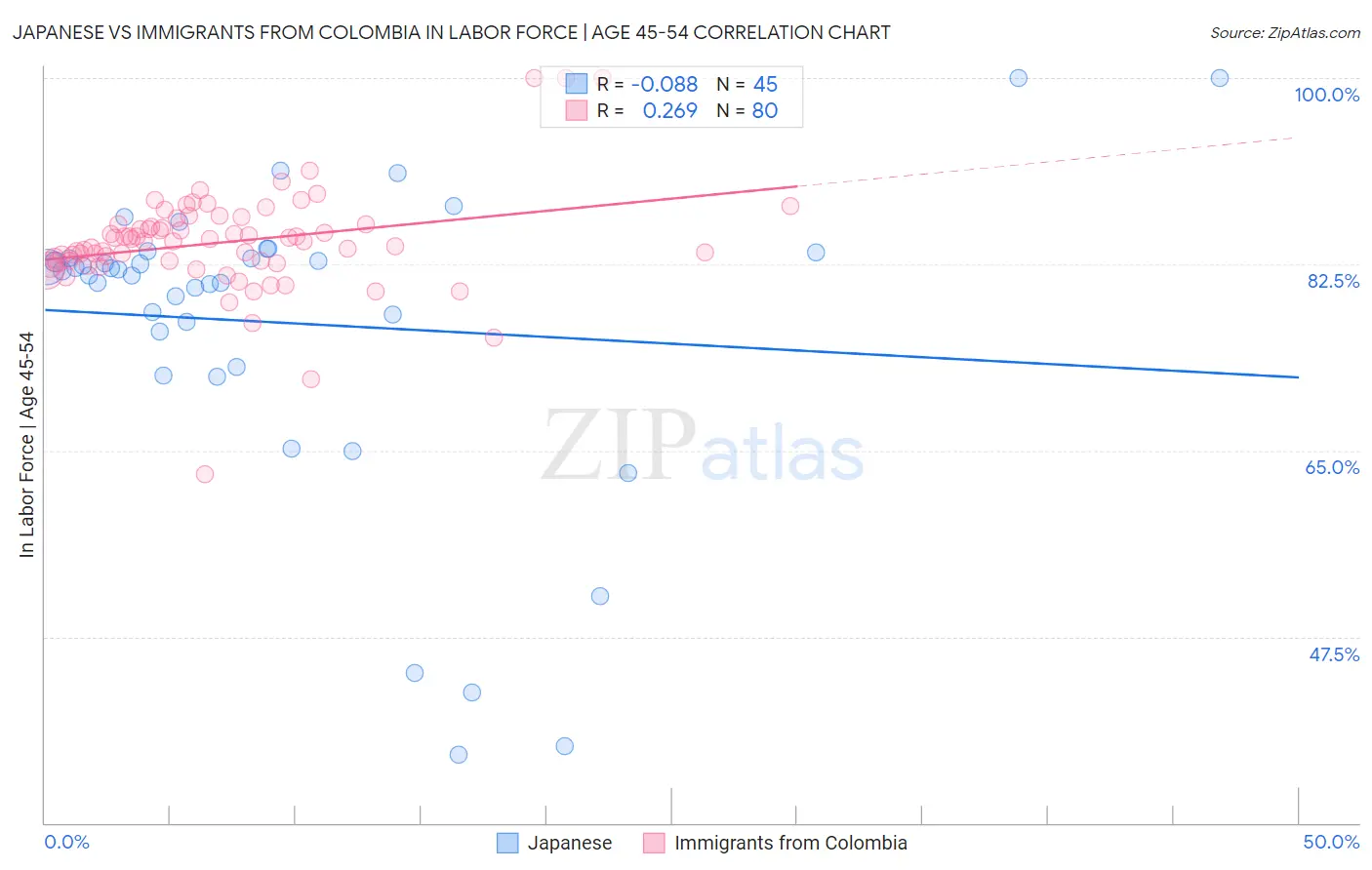 Japanese vs Immigrants from Colombia In Labor Force | Age 45-54