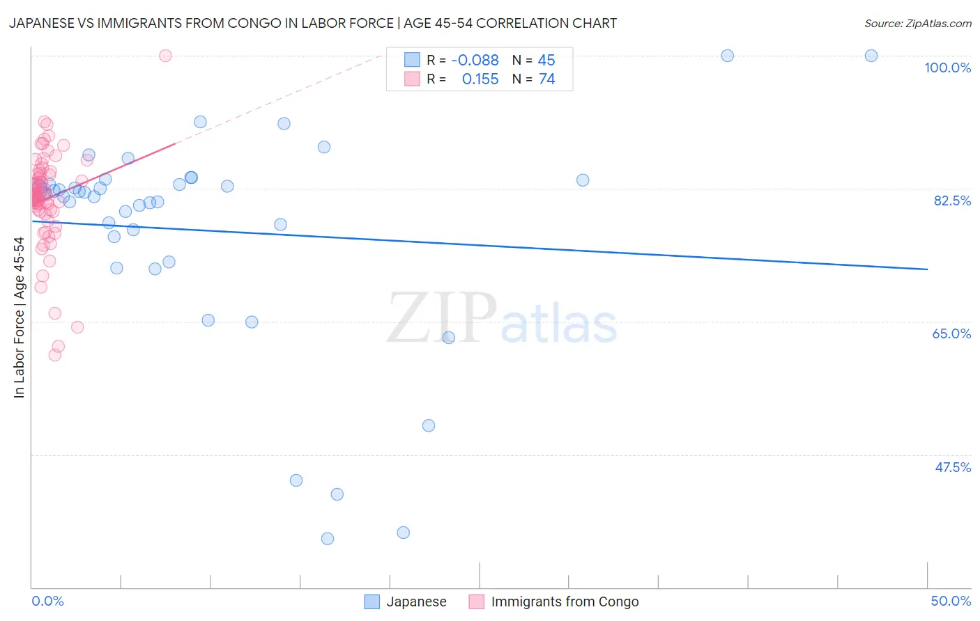 Japanese vs Immigrants from Congo In Labor Force | Age 45-54