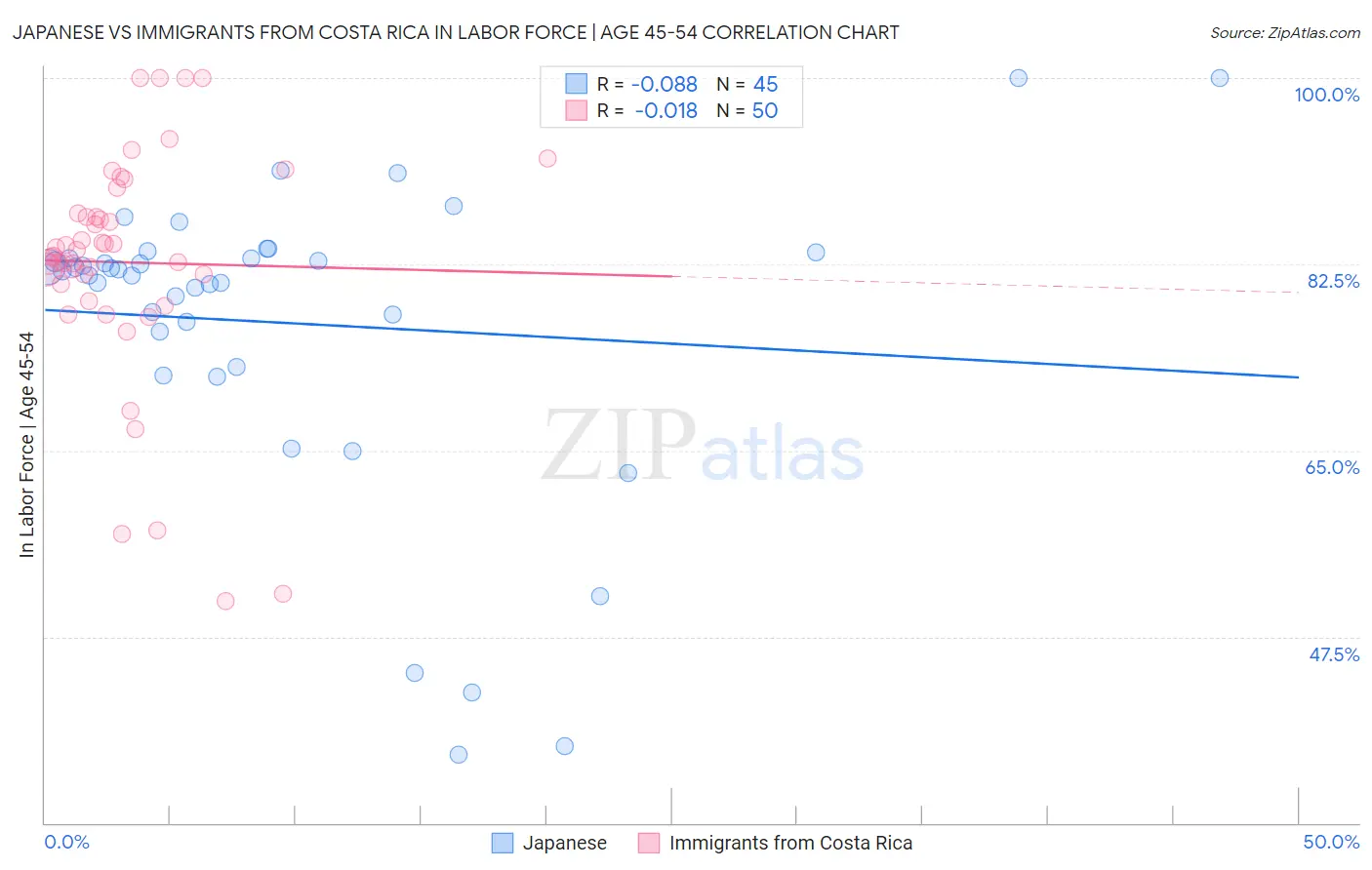 Japanese vs Immigrants from Costa Rica In Labor Force | Age 45-54