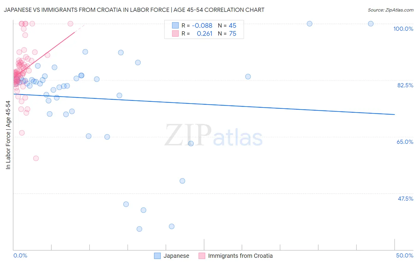 Japanese vs Immigrants from Croatia In Labor Force | Age 45-54