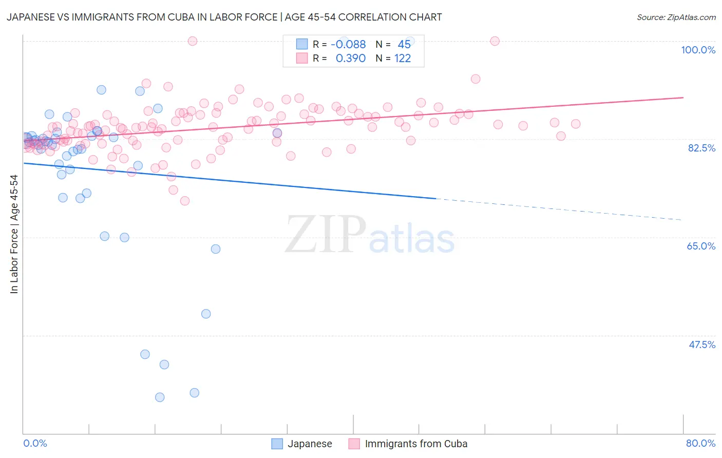 Japanese vs Immigrants from Cuba In Labor Force | Age 45-54
