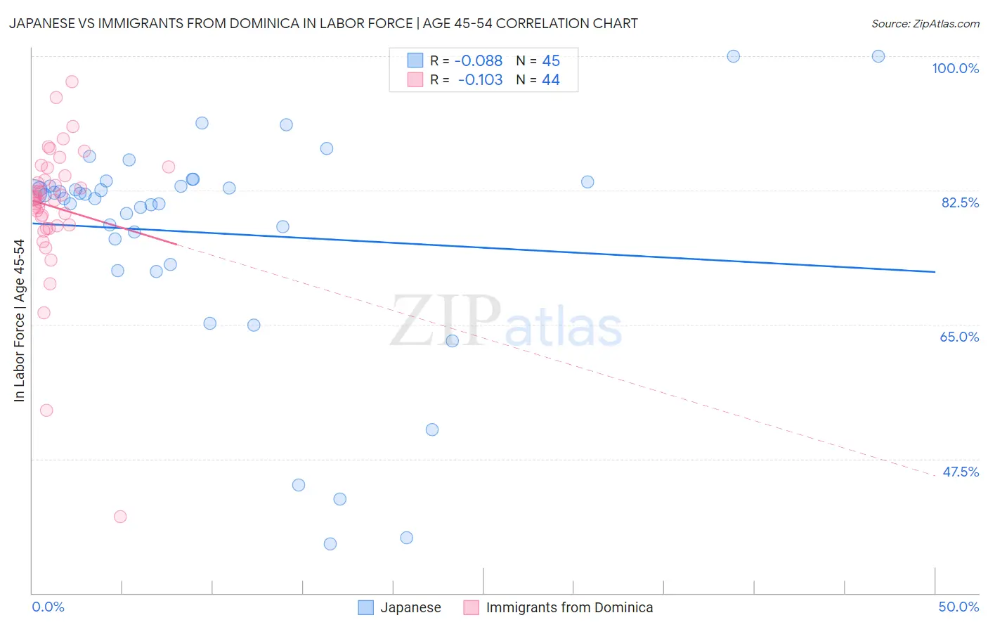 Japanese vs Immigrants from Dominica In Labor Force | Age 45-54