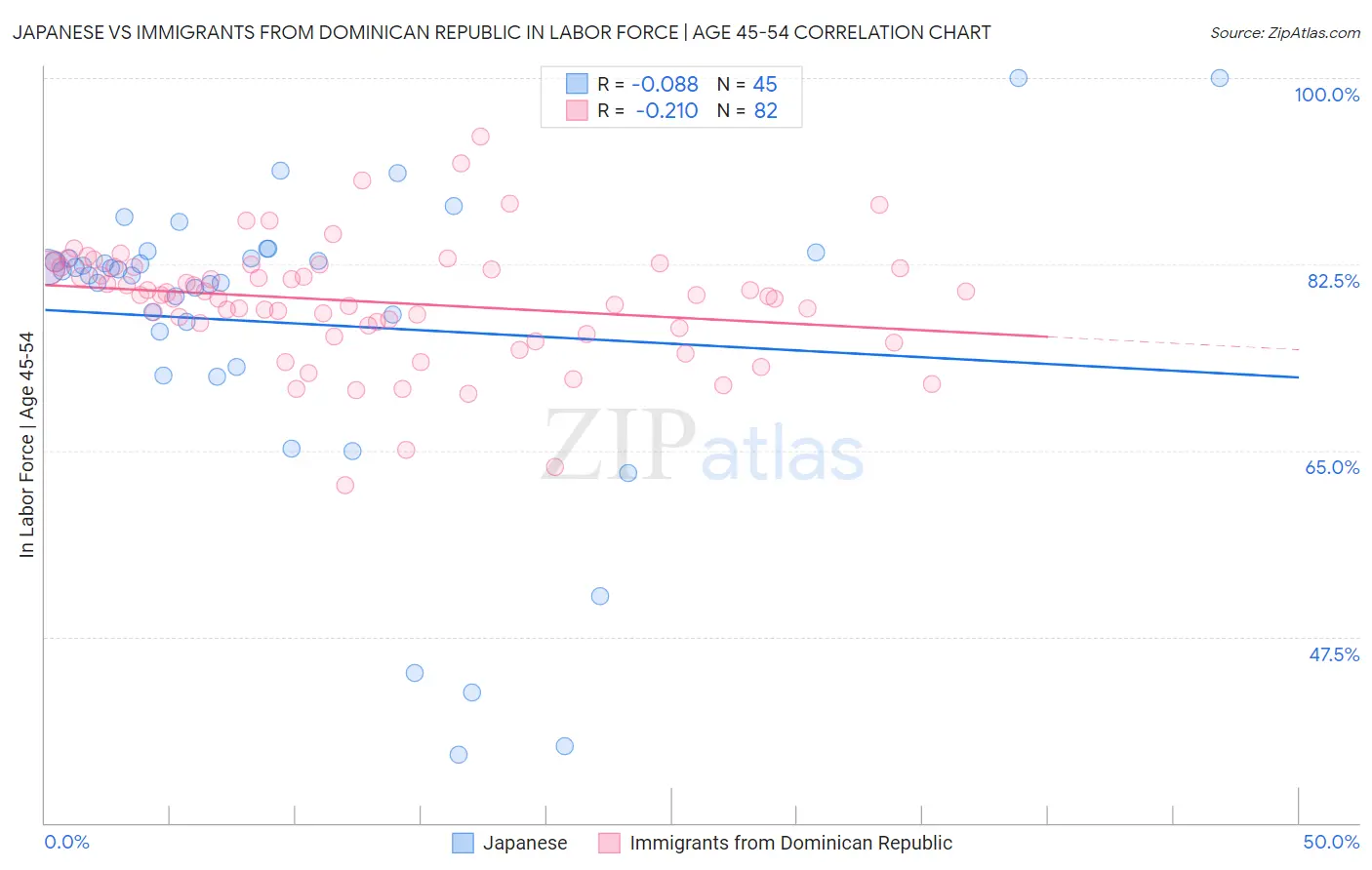 Japanese vs Immigrants from Dominican Republic In Labor Force | Age 45-54