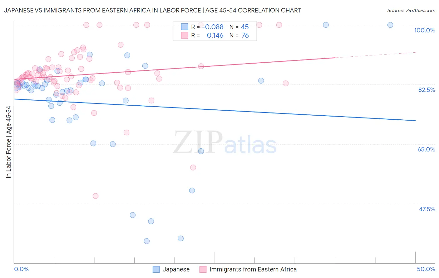 Japanese vs Immigrants from Eastern Africa In Labor Force | Age 45-54