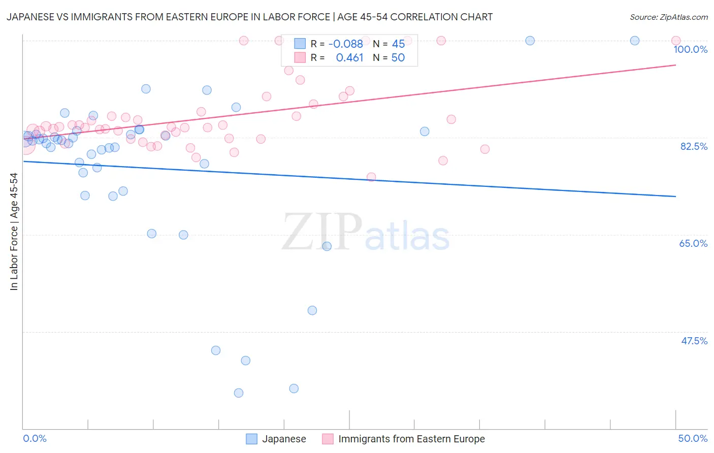 Japanese vs Immigrants from Eastern Europe In Labor Force | Age 45-54