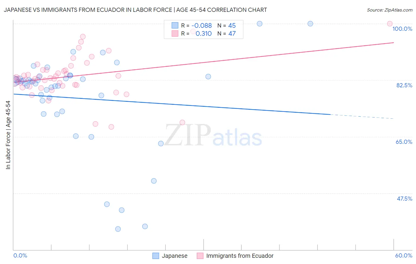 Japanese vs Immigrants from Ecuador In Labor Force | Age 45-54