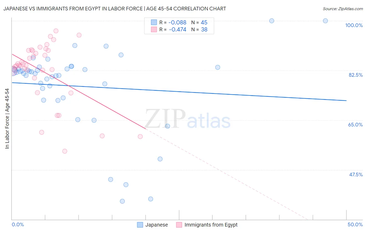 Japanese vs Immigrants from Egypt In Labor Force | Age 45-54