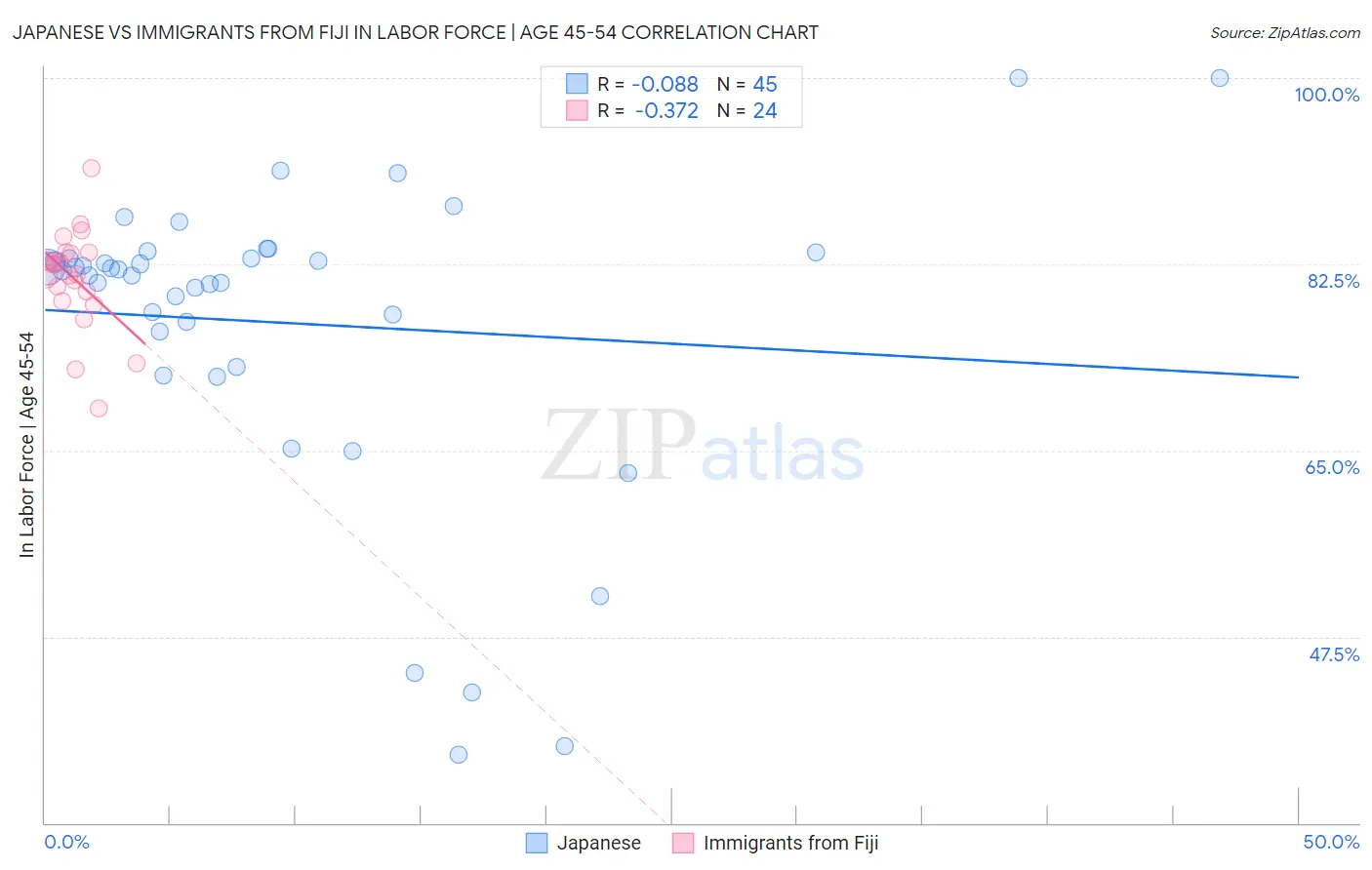 Japanese vs Immigrants from Fiji In Labor Force | Age 45-54