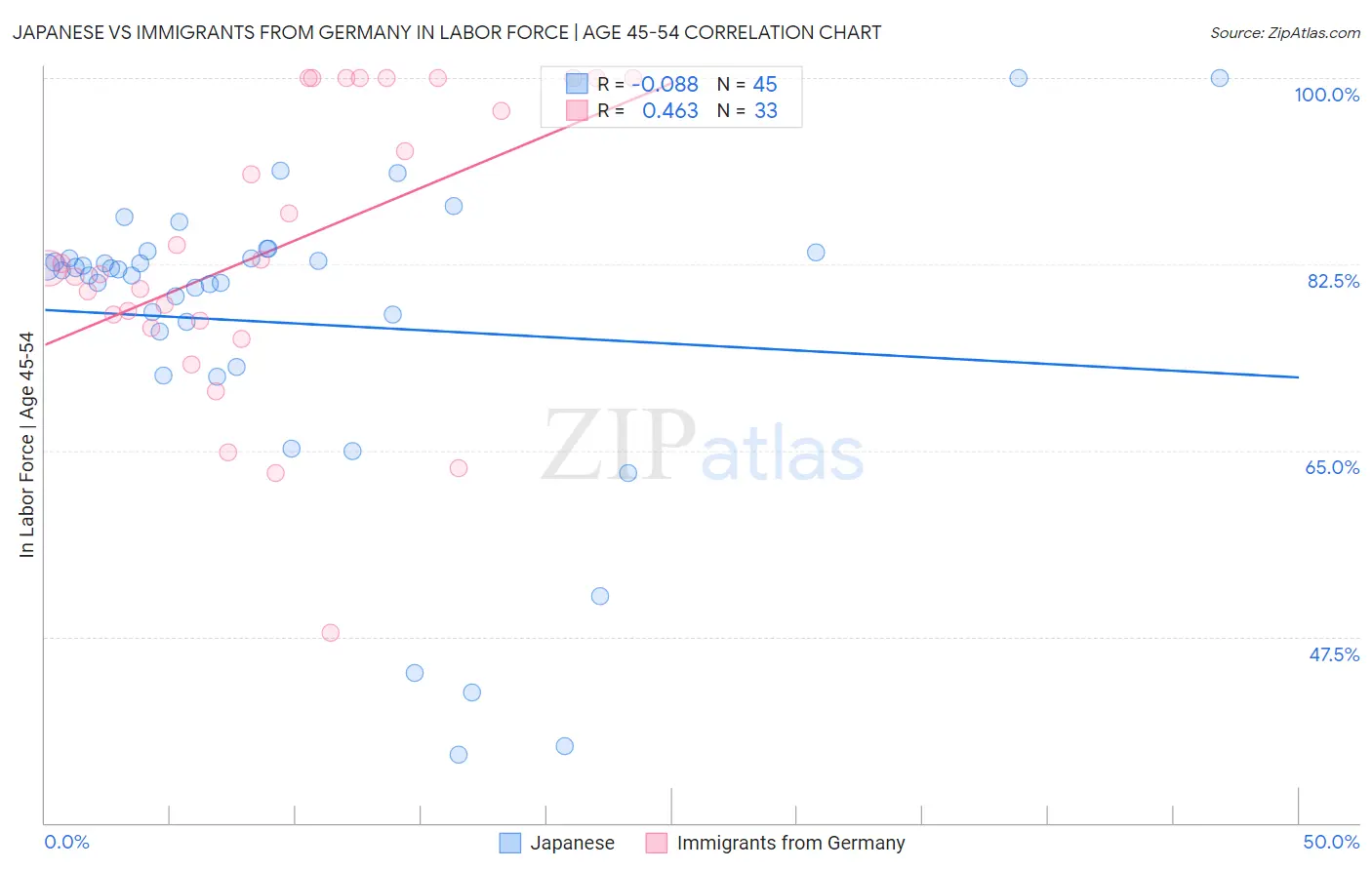 Japanese vs Immigrants from Germany In Labor Force | Age 45-54