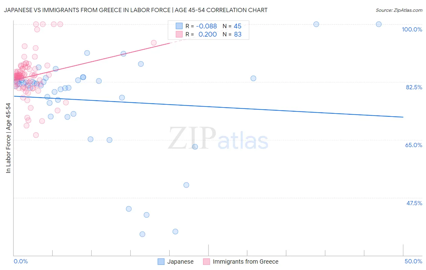Japanese vs Immigrants from Greece In Labor Force | Age 45-54