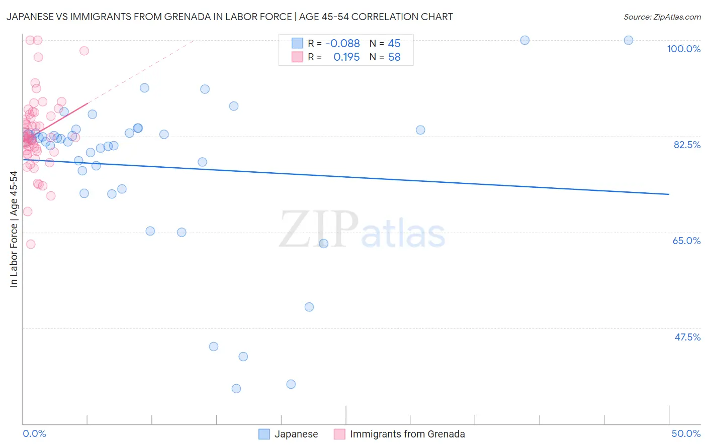 Japanese vs Immigrants from Grenada In Labor Force | Age 45-54