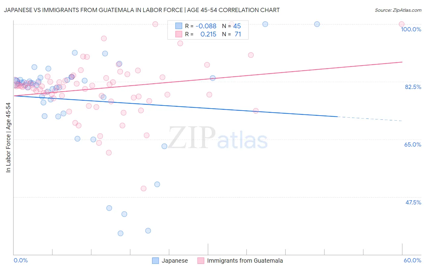 Japanese vs Immigrants from Guatemala In Labor Force | Age 45-54