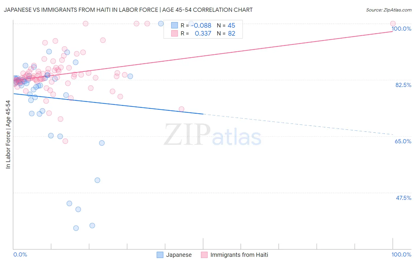 Japanese vs Immigrants from Haiti In Labor Force | Age 45-54