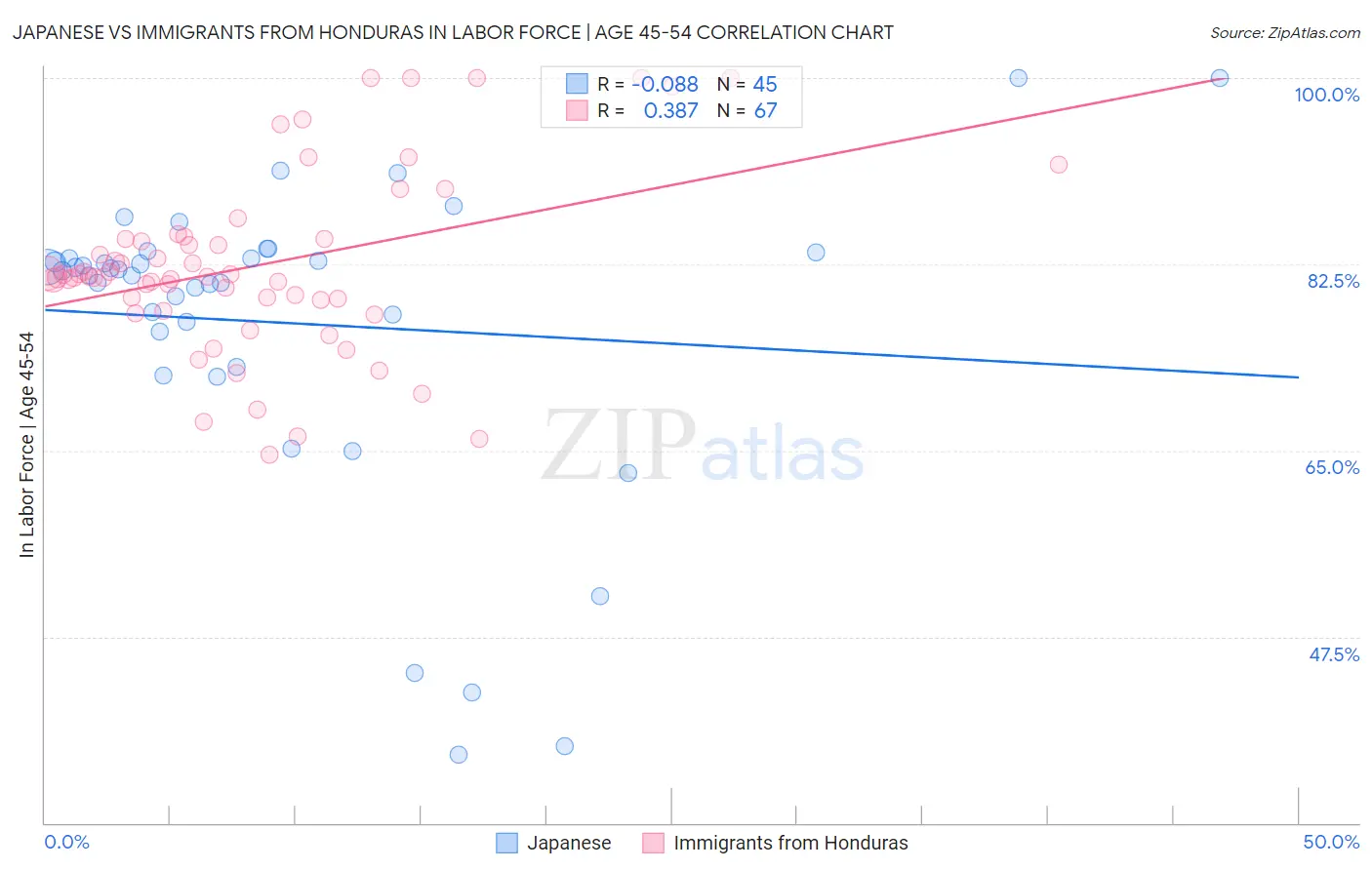 Japanese vs Immigrants from Honduras In Labor Force | Age 45-54