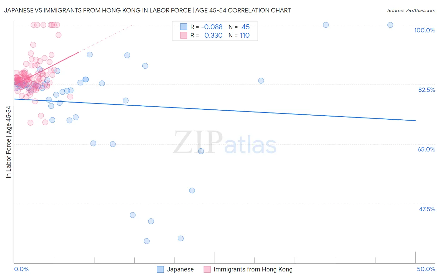 Japanese vs Immigrants from Hong Kong In Labor Force | Age 45-54