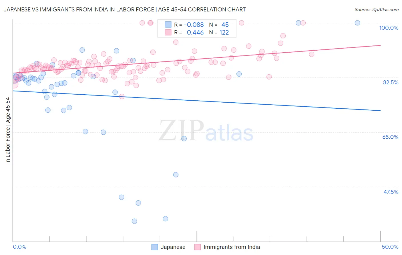 Japanese vs Immigrants from India In Labor Force | Age 45-54