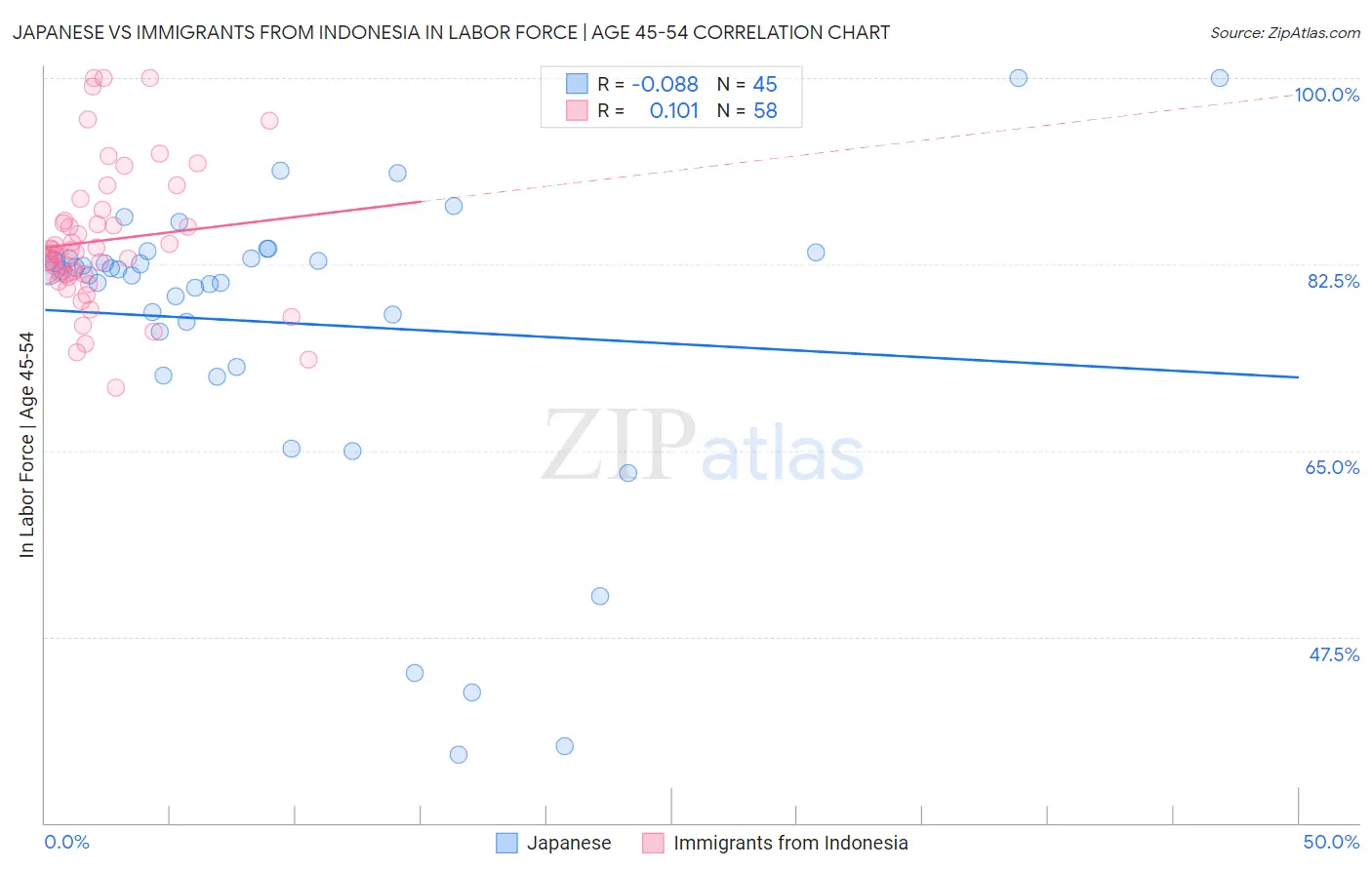 Japanese vs Immigrants from Indonesia In Labor Force | Age 45-54