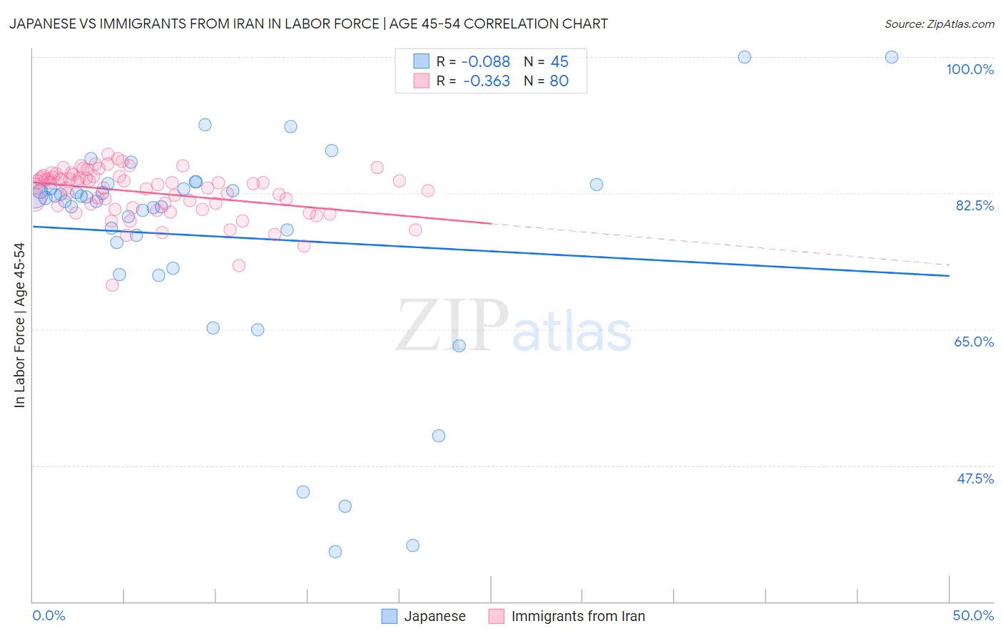 Japanese vs Immigrants from Iran In Labor Force | Age 45-54