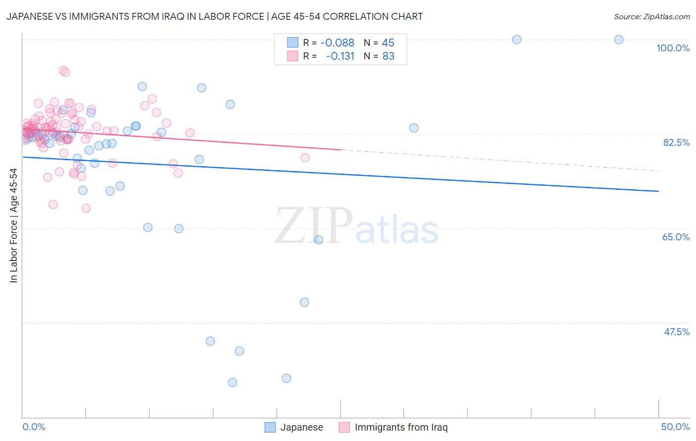 Japanese vs Immigrants from Iraq In Labor Force | Age 45-54