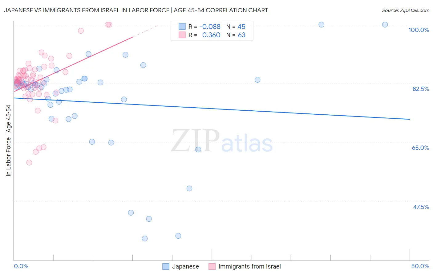 Japanese vs Immigrants from Israel In Labor Force | Age 45-54