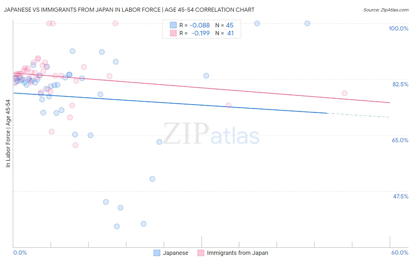 Japanese vs Immigrants from Japan In Labor Force | Age 45-54