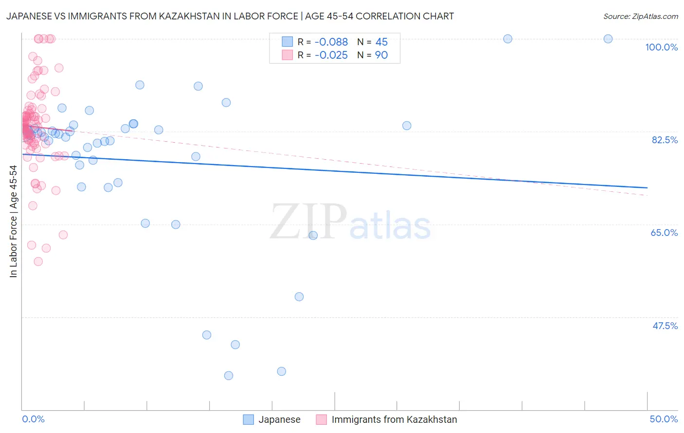 Japanese vs Immigrants from Kazakhstan In Labor Force | Age 45-54