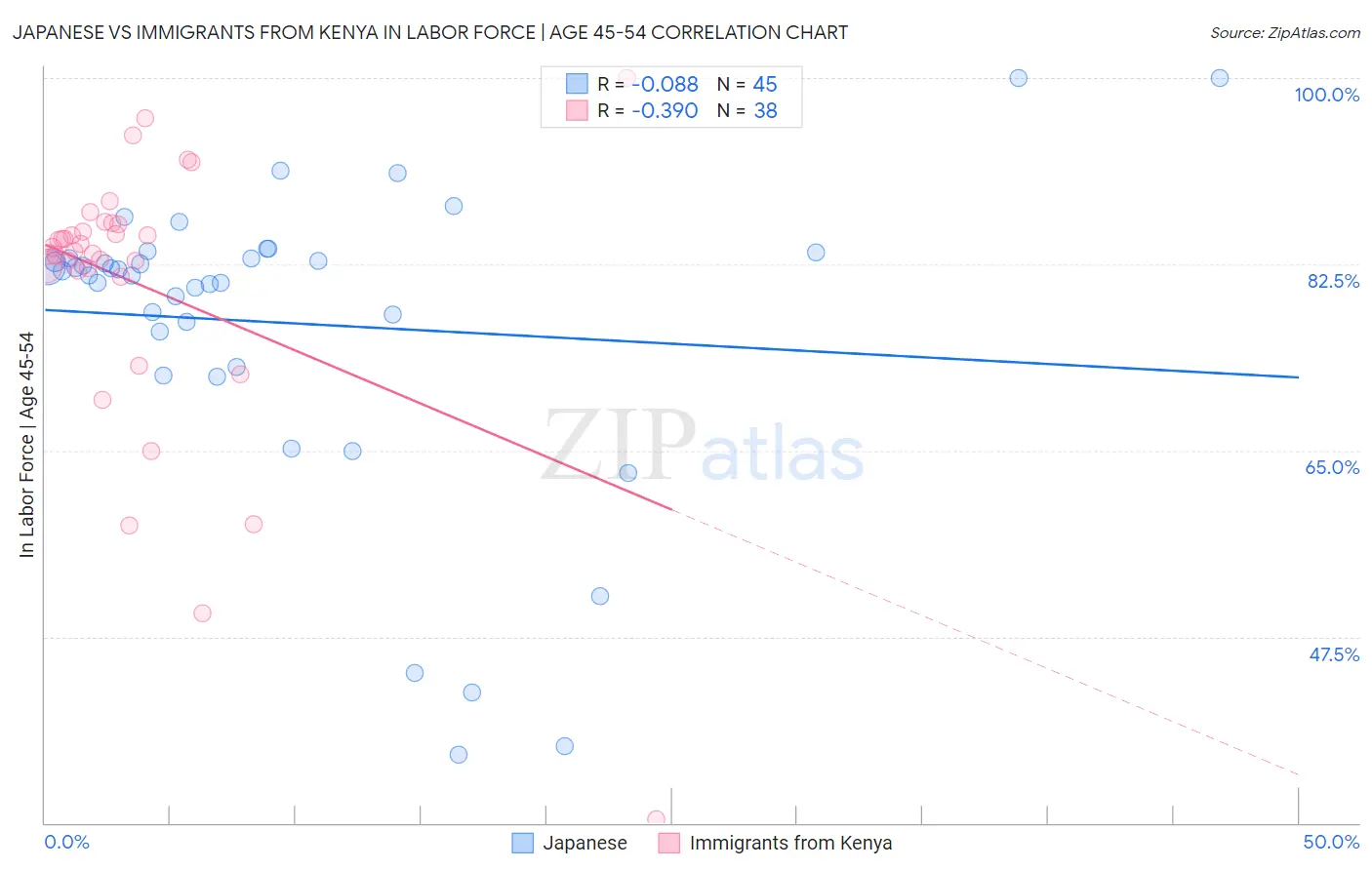 Japanese vs Immigrants from Kenya In Labor Force | Age 45-54