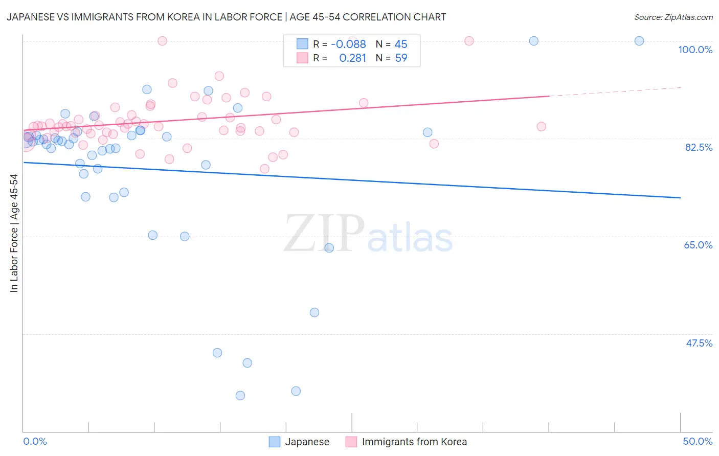 Japanese vs Immigrants from Korea In Labor Force | Age 45-54