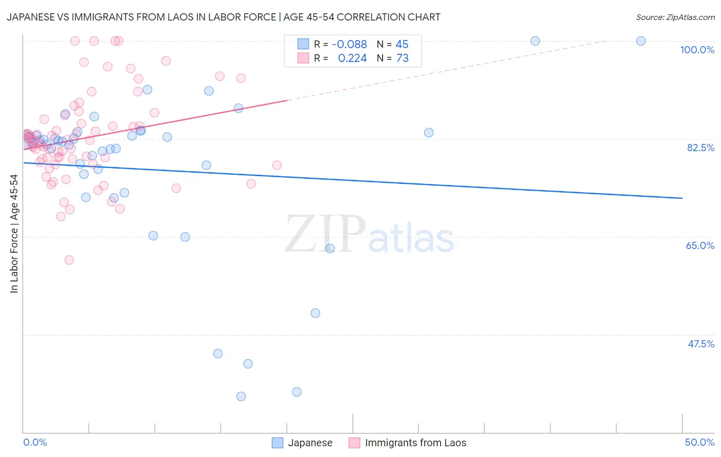 Japanese vs Immigrants from Laos In Labor Force | Age 45-54