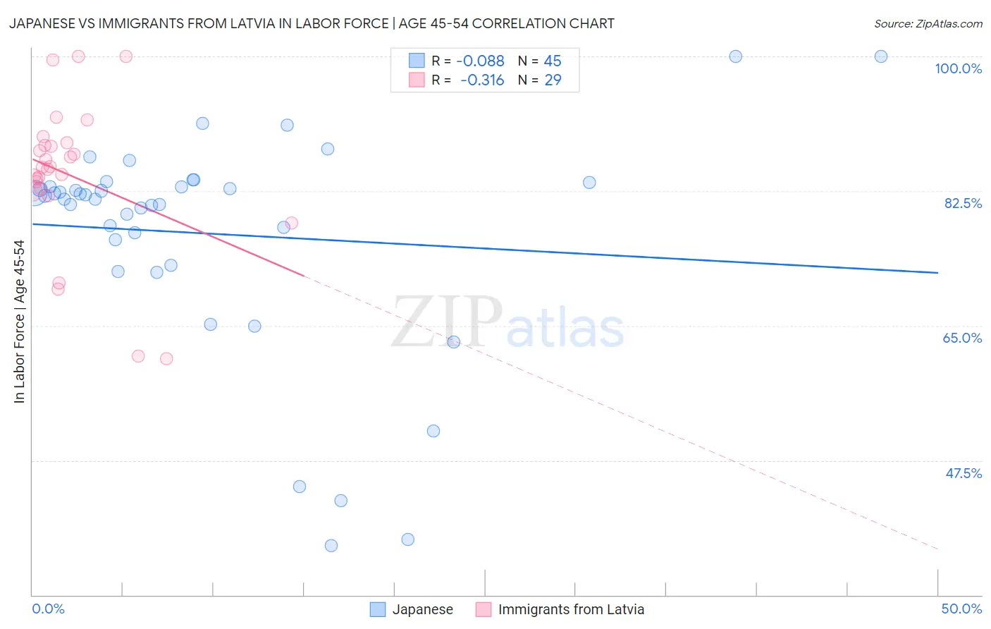 Japanese vs Immigrants from Latvia In Labor Force | Age 45-54