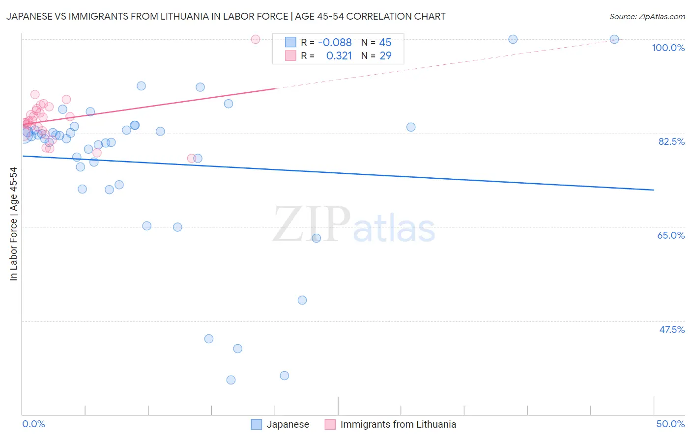 Japanese vs Immigrants from Lithuania In Labor Force | Age 45-54
