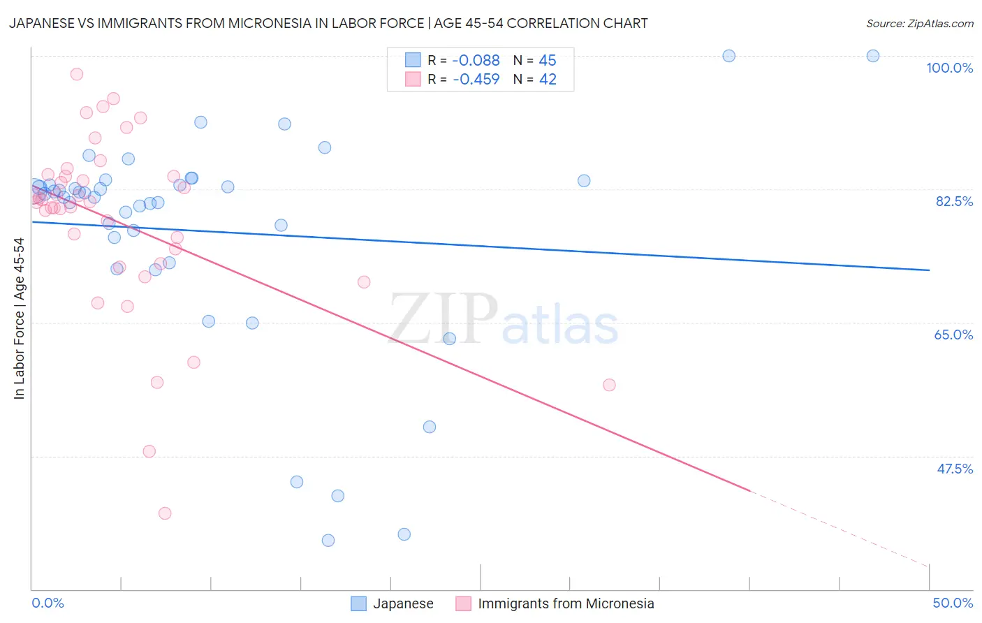 Japanese vs Immigrants from Micronesia In Labor Force | Age 45-54