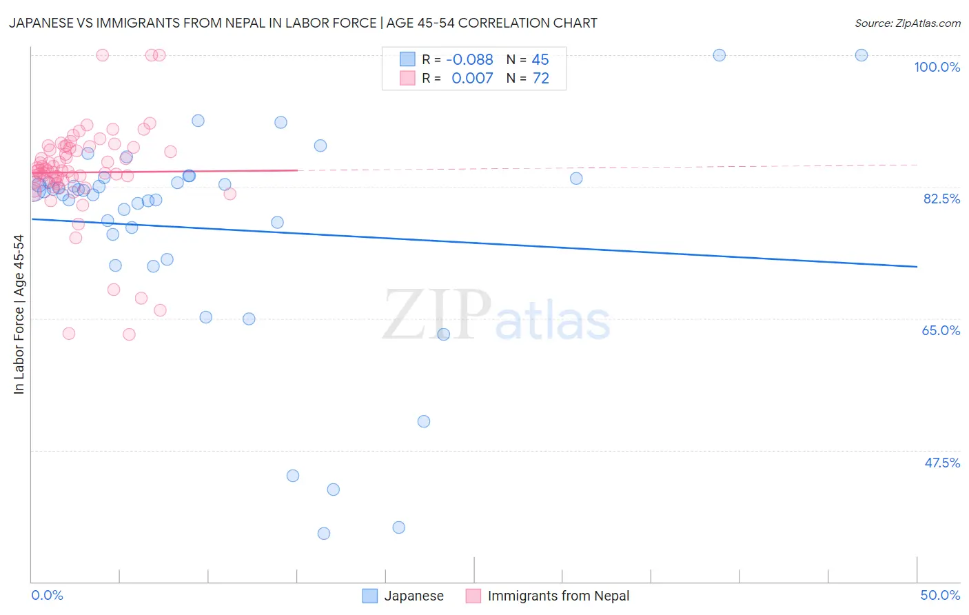 Japanese vs Immigrants from Nepal In Labor Force | Age 45-54