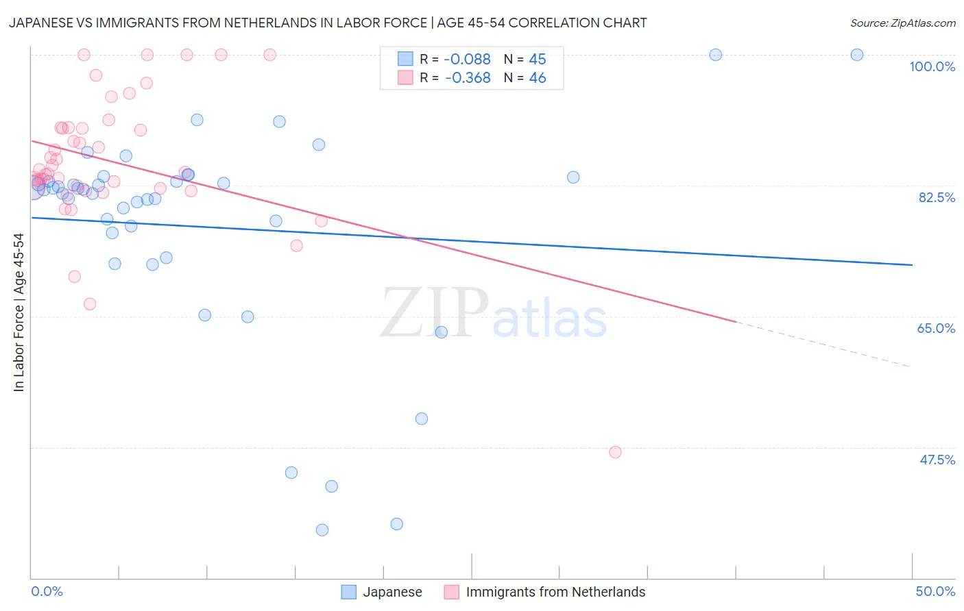 Japanese vs Immigrants from Netherlands In Labor Force | Age 45-54