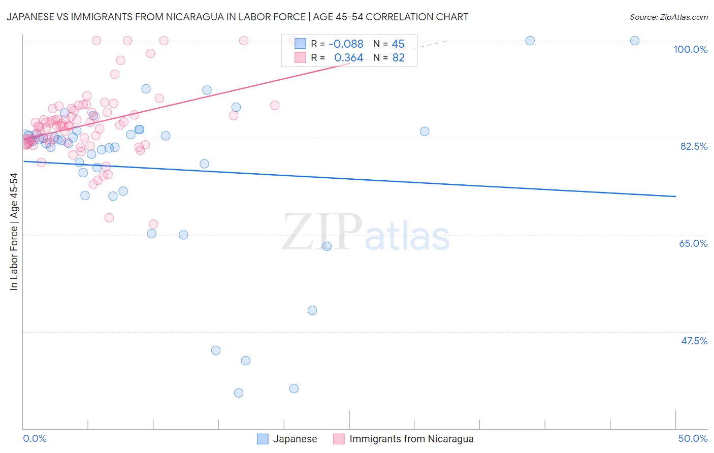 Japanese vs Immigrants from Nicaragua In Labor Force | Age 45-54