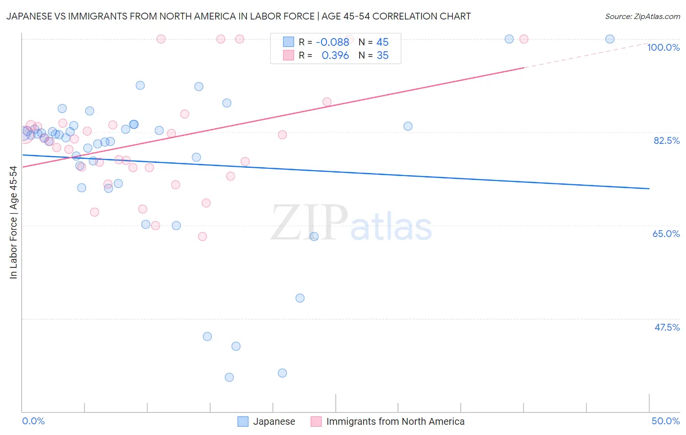 Japanese vs Immigrants from North America In Labor Force | Age 45-54
