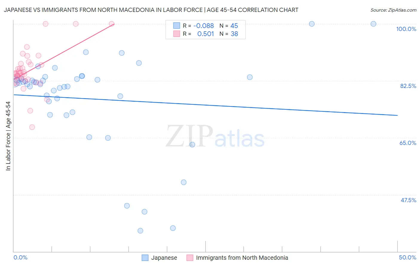 Japanese vs Immigrants from North Macedonia In Labor Force | Age 45-54