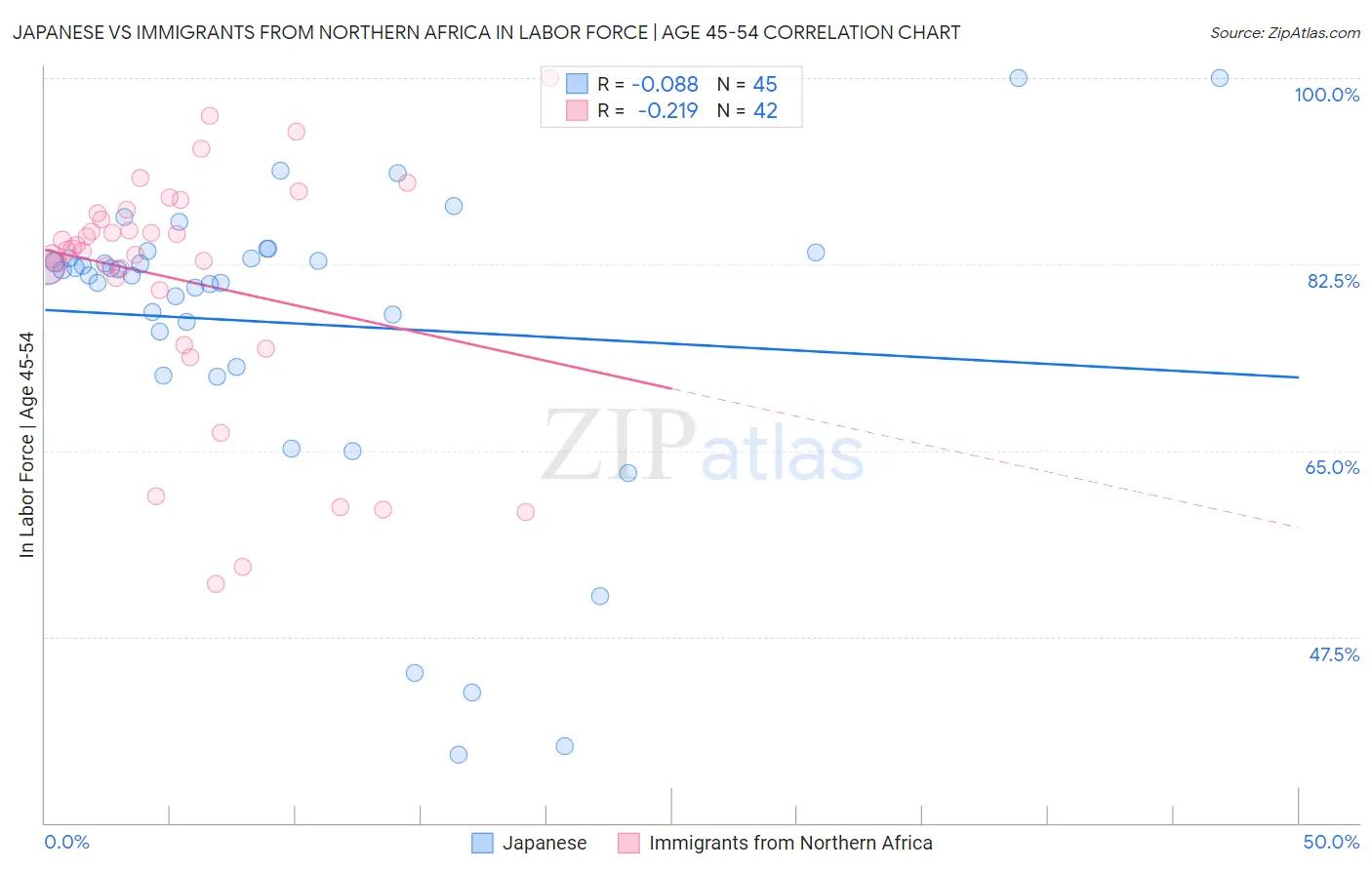 Japanese vs Immigrants from Northern Africa In Labor Force | Age 45-54