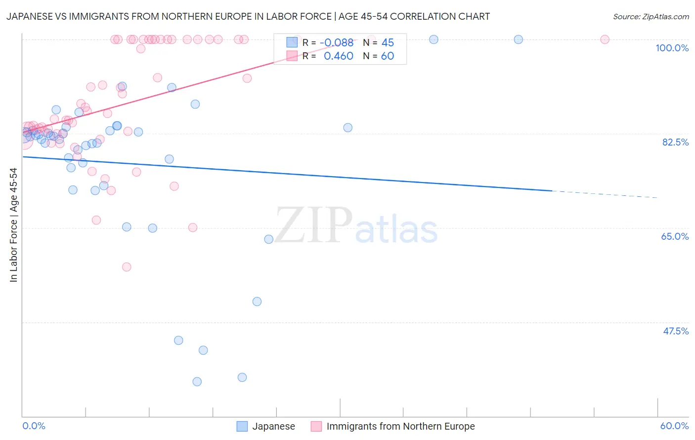 Japanese vs Immigrants from Northern Europe In Labor Force | Age 45-54