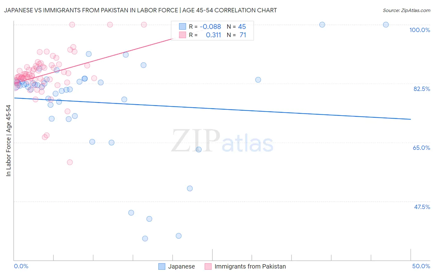 Japanese vs Immigrants from Pakistan In Labor Force | Age 45-54