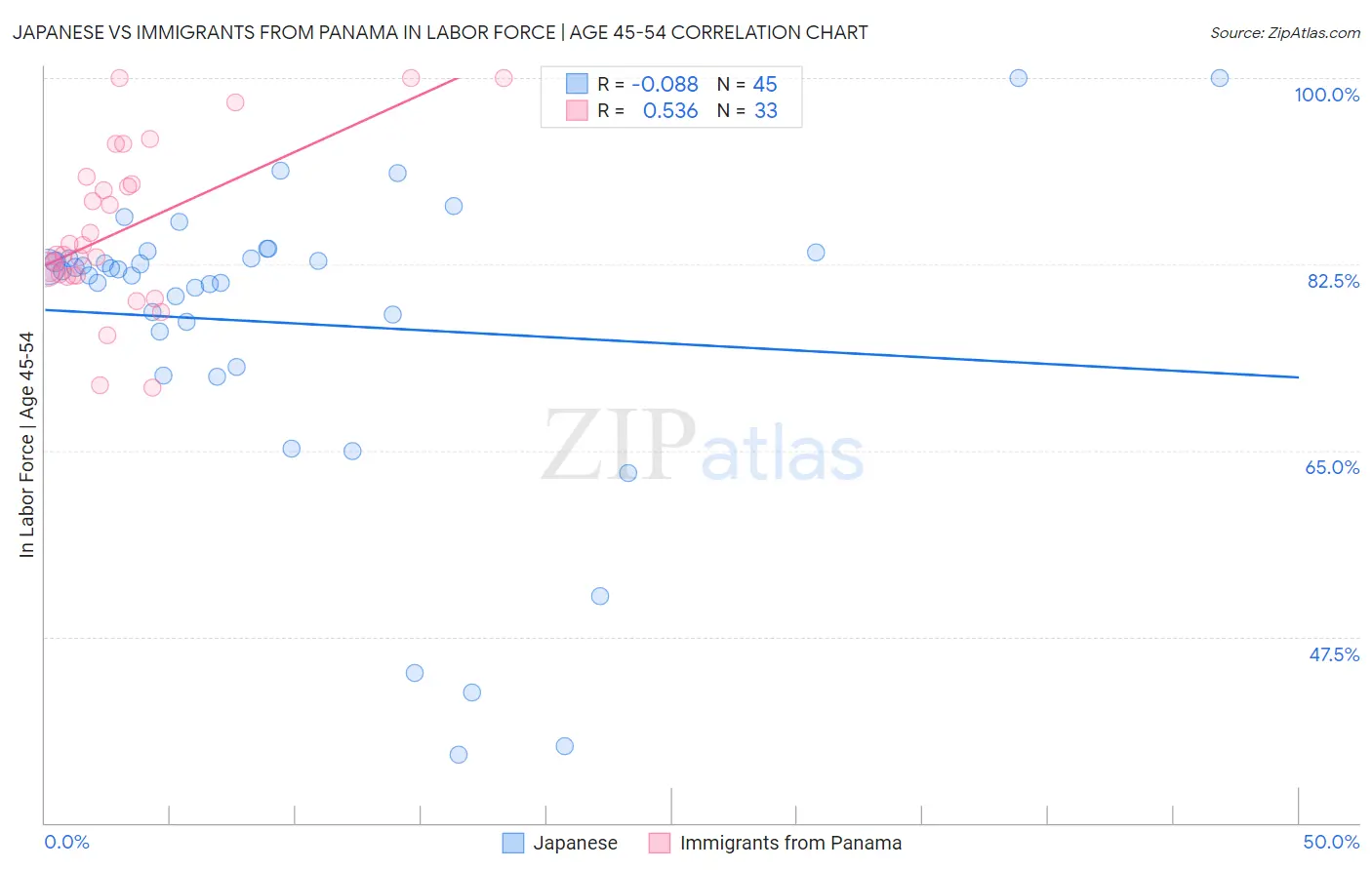 Japanese vs Immigrants from Panama In Labor Force | Age 45-54